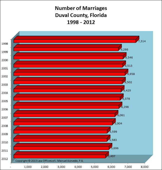 Duval County, FL -- Number of Marriages